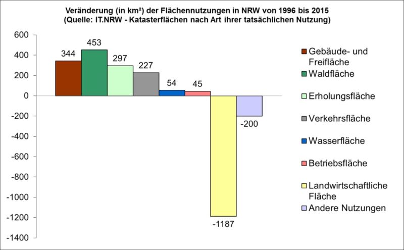 Veränderung der Flächennutzungen in NRW von 1996 bis 2015