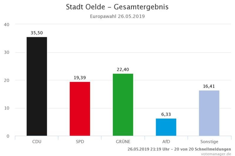 Europawahl 2019 Gesamtergebnis in Oelde